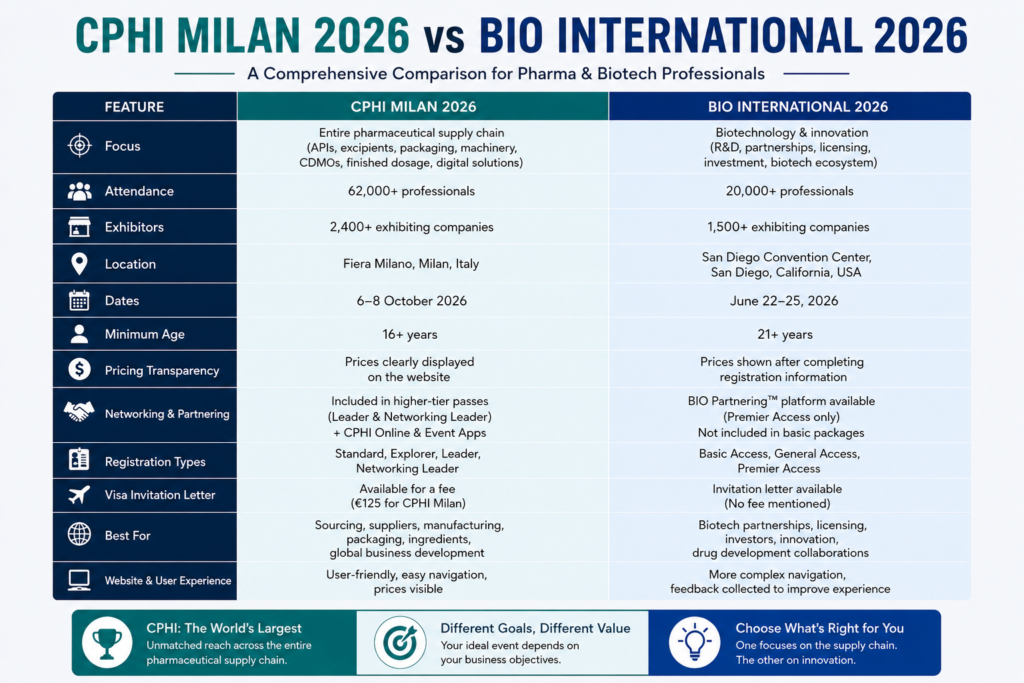 What's the difference between CPHI Milan 2026 and BIO International 2026?